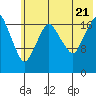 Nikiski tide chart for Thursday, July 21, 2022