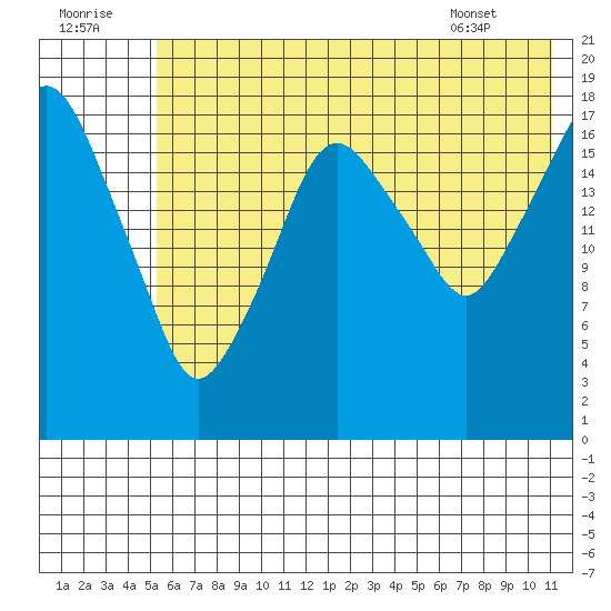 Nikiski tide chart for Friday, July 22, 2022