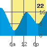 Nikiski tide chart for Friday, July 22, 2022