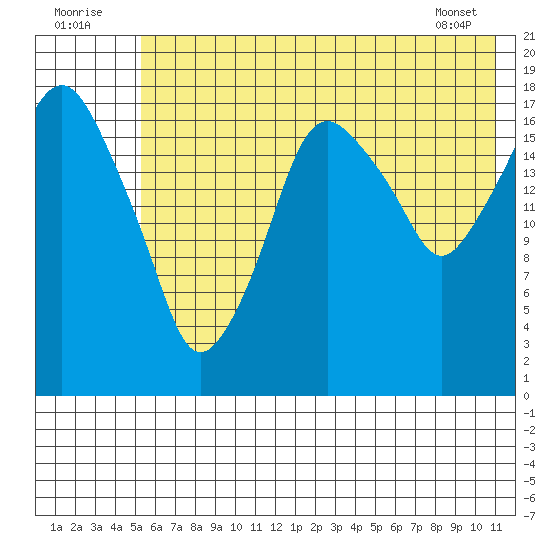 Nikiski tide chart for Saturday, July 23, 2022