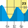 Nikiski tide chart for Saturday, July 23, 2022