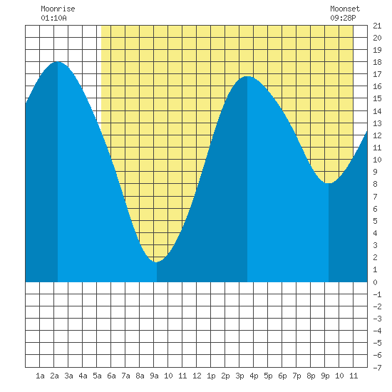 Nikiski tide chart for Sunday, July 24, 2022