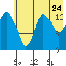 Nikiski tide chart for Sunday, July 24, 2022
