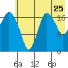 Nikiski tide chart for Monday, July 25, 2022