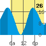 Nikiski tide chart for Tuesday, July 26, 2022