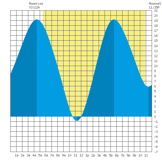 Nikiski tide chart for Wednesday, July 27, 2022