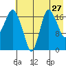 Nikiski tide chart for Wednesday, July 27, 2022