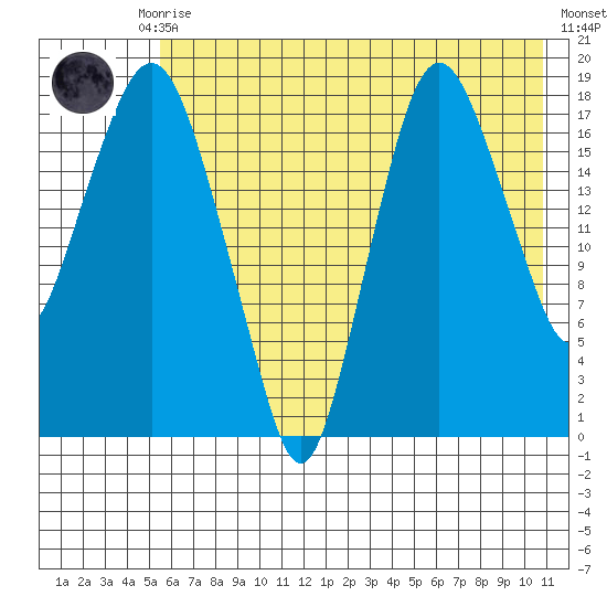 Nikiski tide chart for Thursday, July 28, 2022