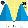 Nikiski tide chart for Thursday, July 28, 2022