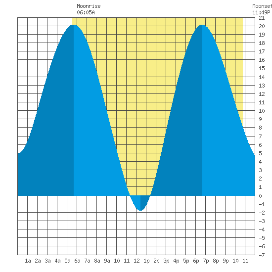 Nikiski tide chart for Friday, July 29, 2022