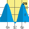 Nikiski tide chart for Friday, July 29, 2022