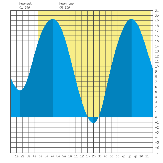 Nikiski tide chart for Saturday, July 2, 2022