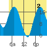 Nikiski tide chart for Saturday, July 2, 2022