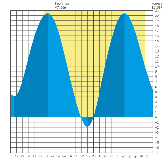 Nikiski tide chart for Saturday, July 30, 2022