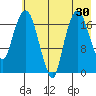 Nikiski tide chart for Saturday, July 30, 2022