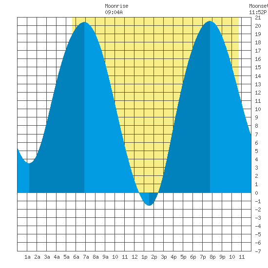 Nikiski tide chart for Sunday, July 31, 2022