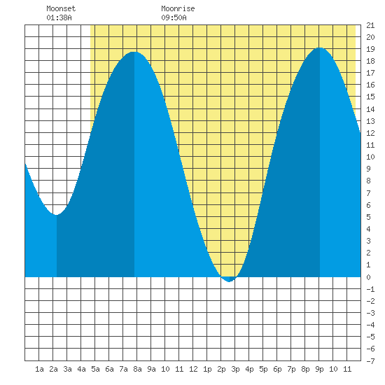 Nikiski tide chart for Sunday, July 3, 2022