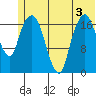 Nikiski tide chart for Sunday, July 3, 2022