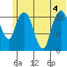 Nikiski tide chart for Monday, July 4, 2022