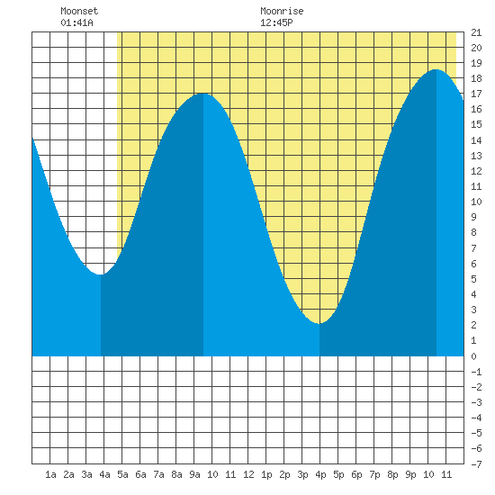 Nikiski tide chart for Tuesday, July 5, 2022