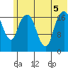 Nikiski tide chart for Tuesday, July 5, 2022