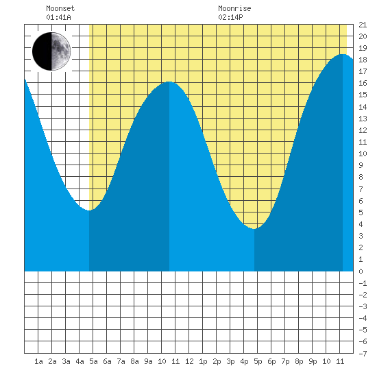 Nikiski tide chart for Wednesday, July 6, 2022