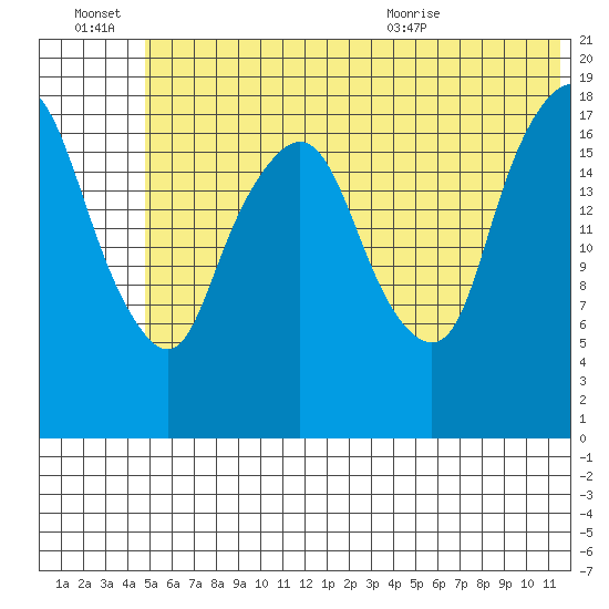 Nikiski tide chart for Thursday, July 7, 2022