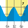 Nikiski tide chart for Thursday, July 7, 2022
