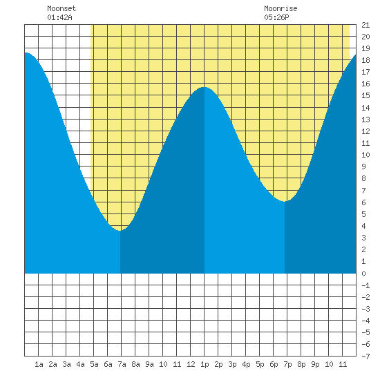 Nikiski tide chart for Friday, July 8, 2022