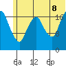 Nikiski tide chart for Friday, July 8, 2022