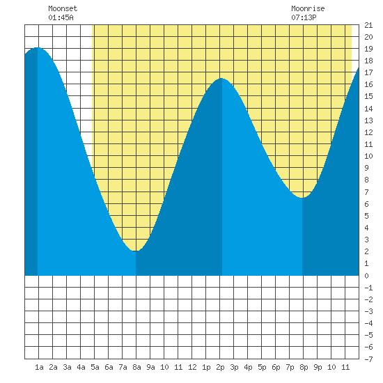 Nikiski tide chart for Saturday, July 9, 2022