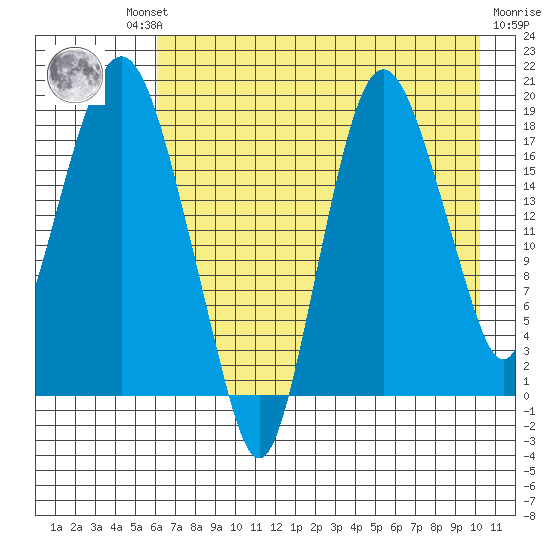 Nikiski tide chart for Thursday, August 11, 2022