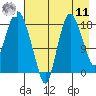 Nikiski tide chart for Thursday, August 11, 2022