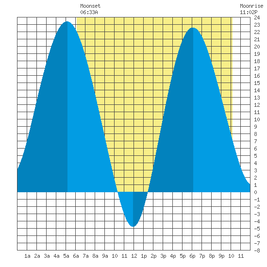 Nikiski tide chart for Friday, August 12, 2022