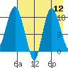 Nikiski tide chart for Friday, August 12, 2022