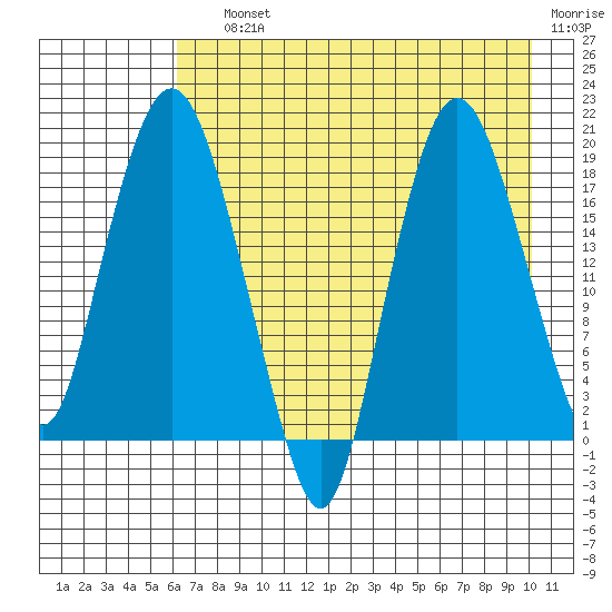 Nikiski tide chart for Saturday, August 13, 2022