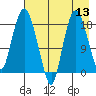 Nikiski tide chart for Saturday, August 13, 2022