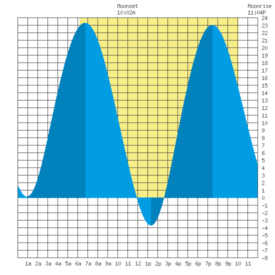 Nikiski tide chart for Sunday, August 14, 2022