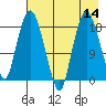 Nikiski tide chart for Sunday, August 14, 2022