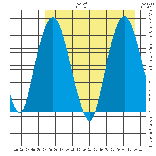 Nikiski tide chart for Monday, August 15, 2022
