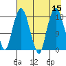 Nikiski tide chart for Monday, August 15, 2022