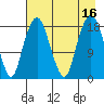 Nikiski tide chart for Tuesday, August 16, 2022