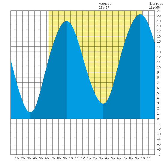 Nikiski tide chart for Wednesday, August 17, 2022