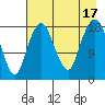 Nikiski tide chart for Wednesday, August 17, 2022