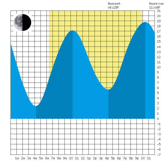 Nikiski tide chart for Thursday, August 18, 2022