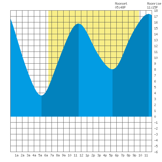 Nikiski tide chart for Friday, August 19, 2022