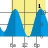 Nikiski tide chart for Monday, August 1, 2022