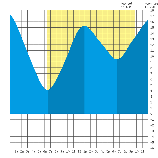 Nikiski tide chart for Saturday, August 20, 2022