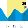 Nikiski tide chart for Saturday, August 20, 2022