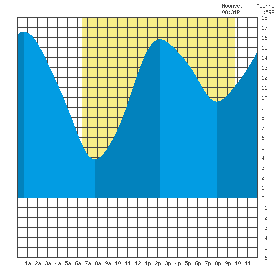 Nikiski tide chart for Sunday, August 21, 2022